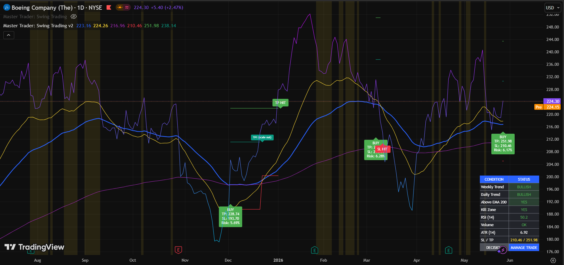 Master Trader: Swing Trading Indicator