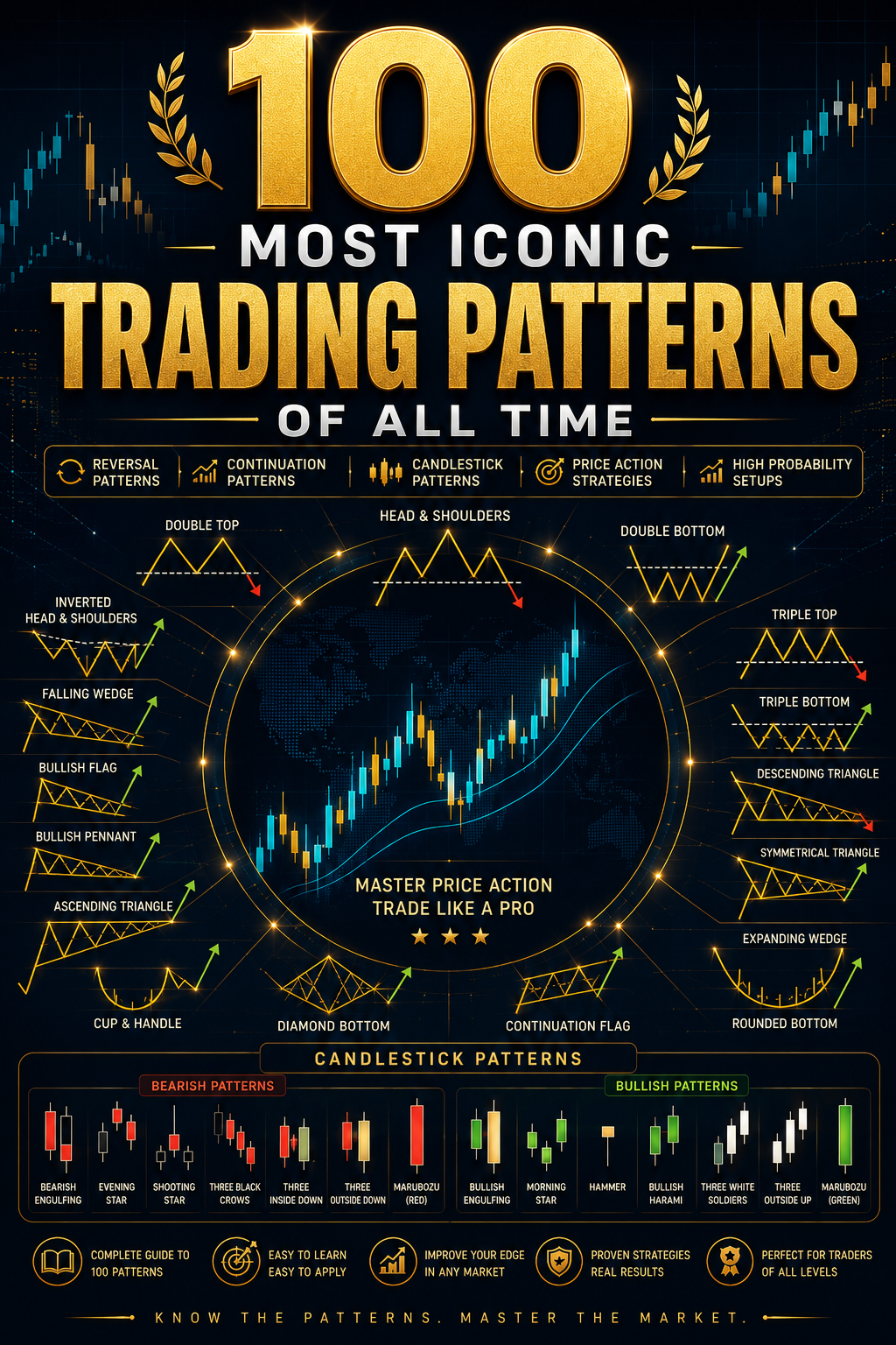 100 MOST ICONIC TRADING PATTERNS OF ALL TIME